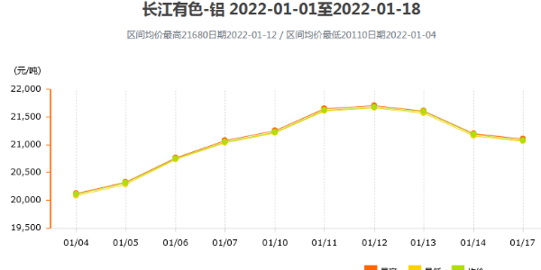 年底鋁價平穩前行
