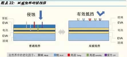 普通邊框與雙玻邊框的區別